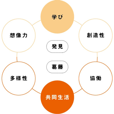 学びと生活が融合した学生寮の新しい形